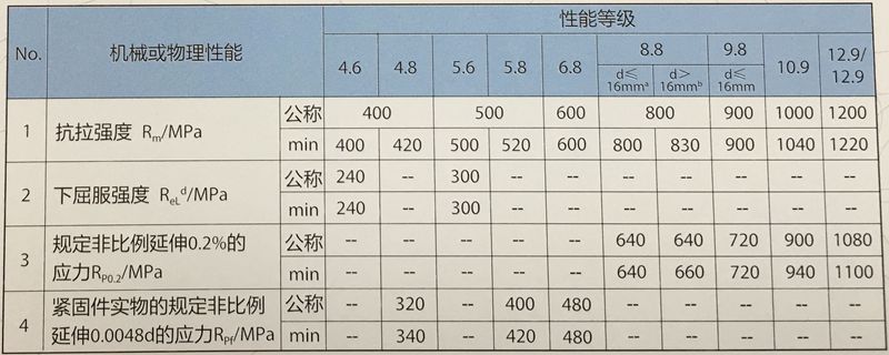 不銹鋼緊固件強(qiáng)度換算表 不銹鋼緊固件強(qiáng)度換算表