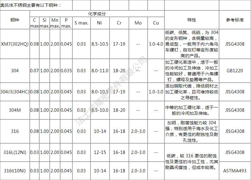 緊固件不銹鋼的定義、分類及特性分析