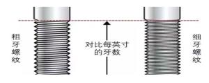粗牙螺紋與細(xì)牙螺紋，我該如何選擇？